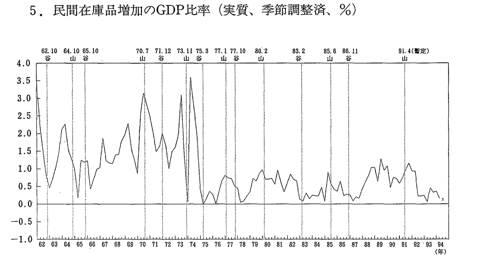 5.　民間在庫品増加のGDP比率(実質,季節調整済,%)