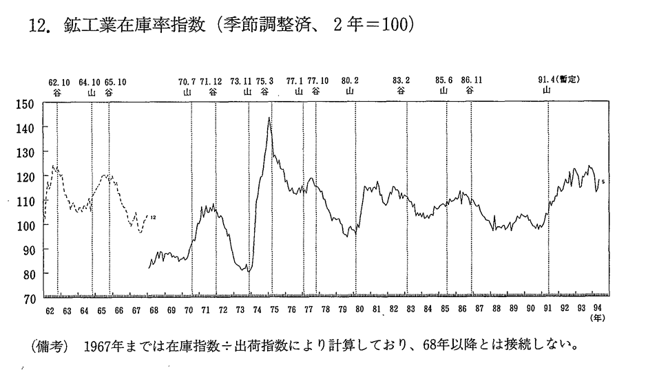 12.　鉱工業在庫率指数(季節調整済,2年＝100)