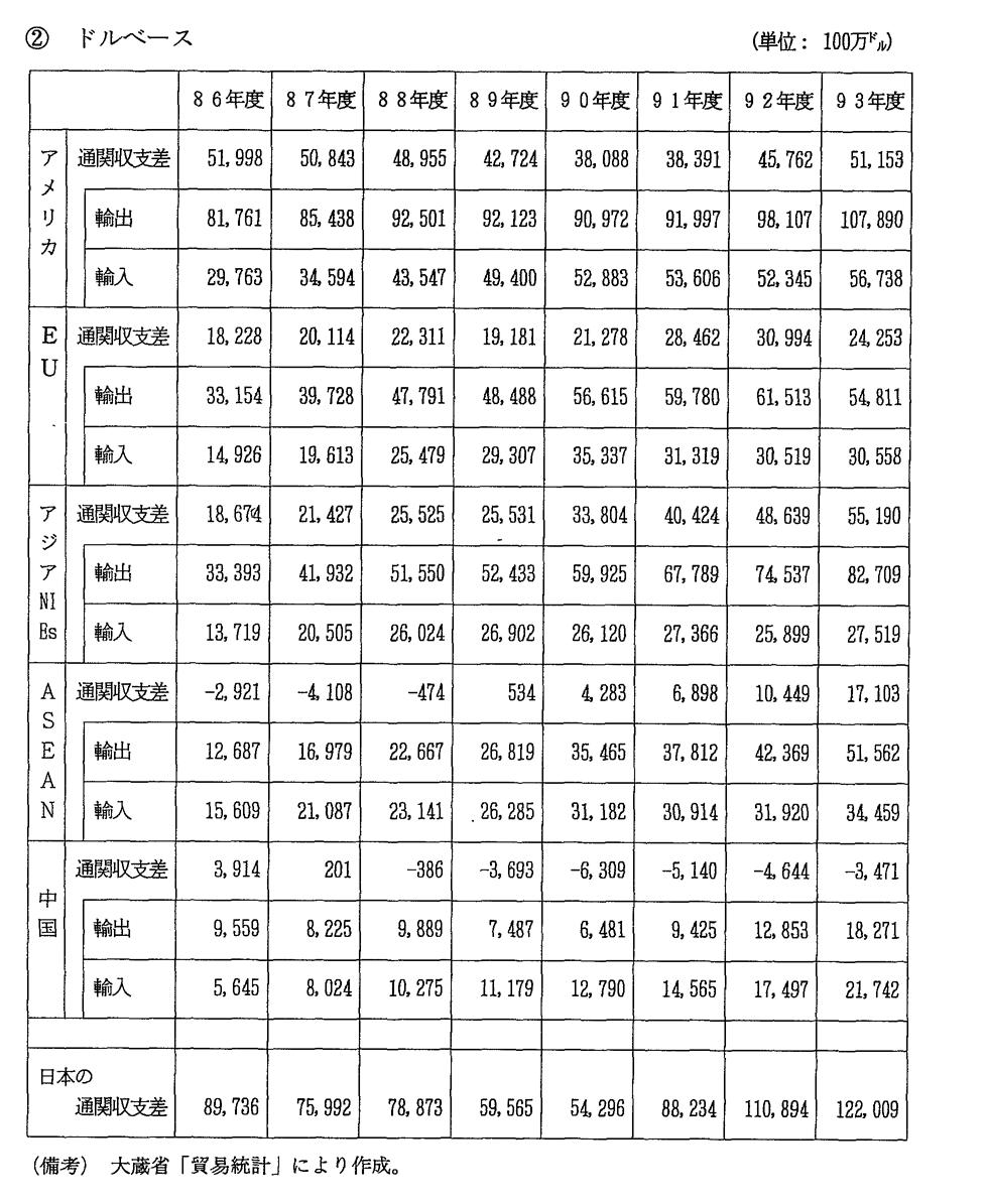 第8-4表　日本の地域別通関収支差