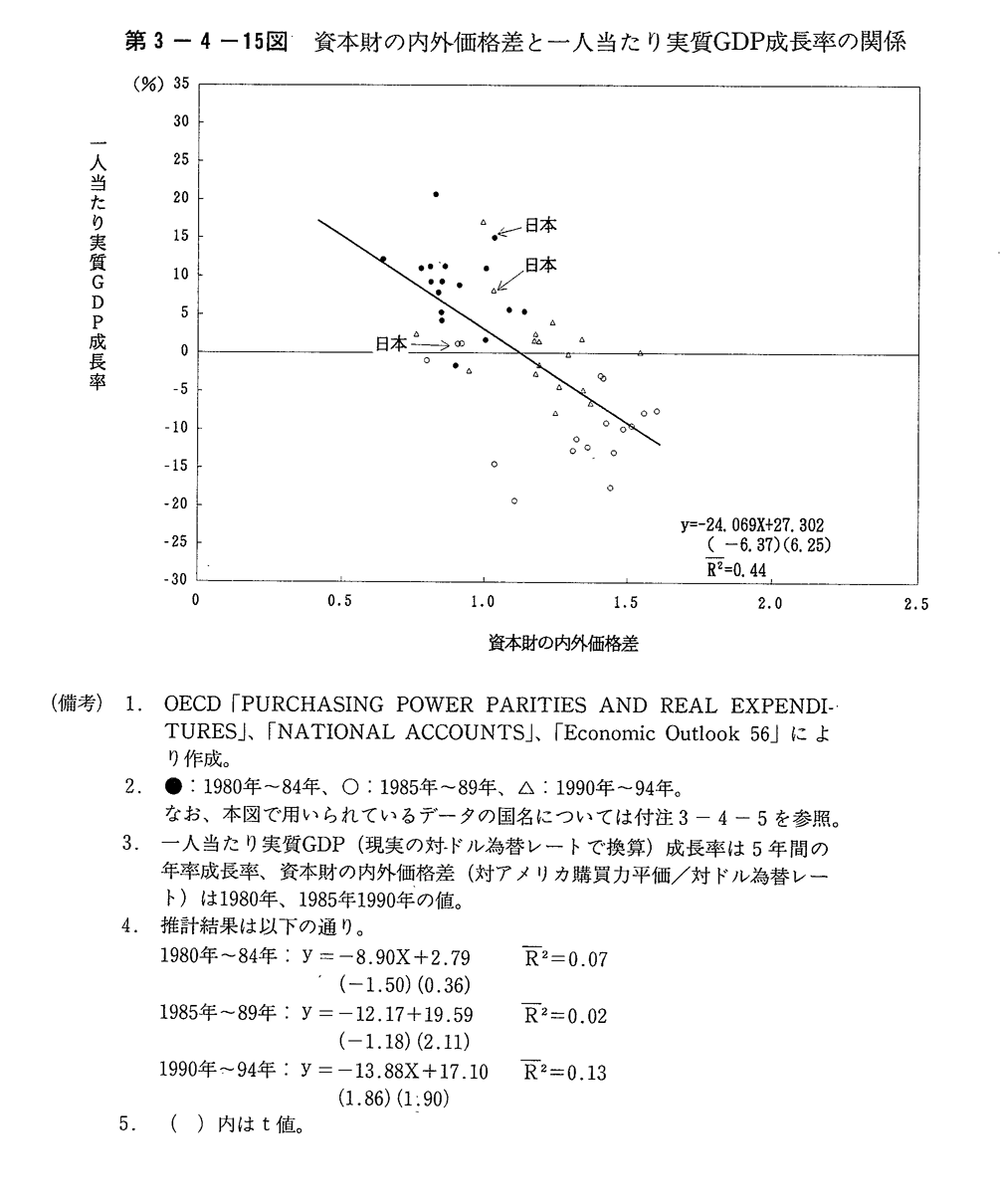 第3-4-15図 資本財の内外価格差と一人当たり実質GDP成長率の関係