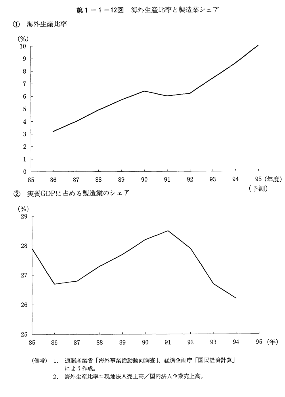 第1-1-12図　海外生産比率と製造業シェア