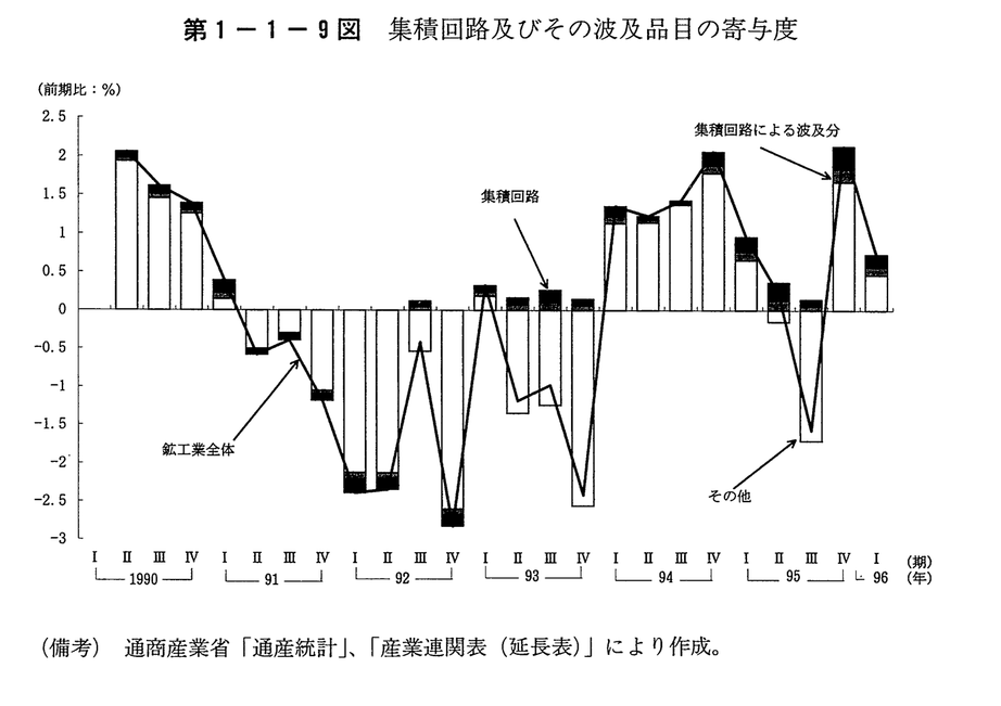 第1-1-9図　集積回路及びその波及品目の寄与度
