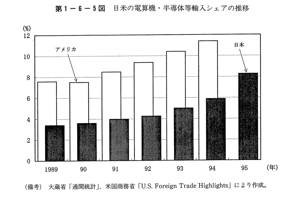 第1-6-5図　日米の電算機・半導体等輸入シェアの推移