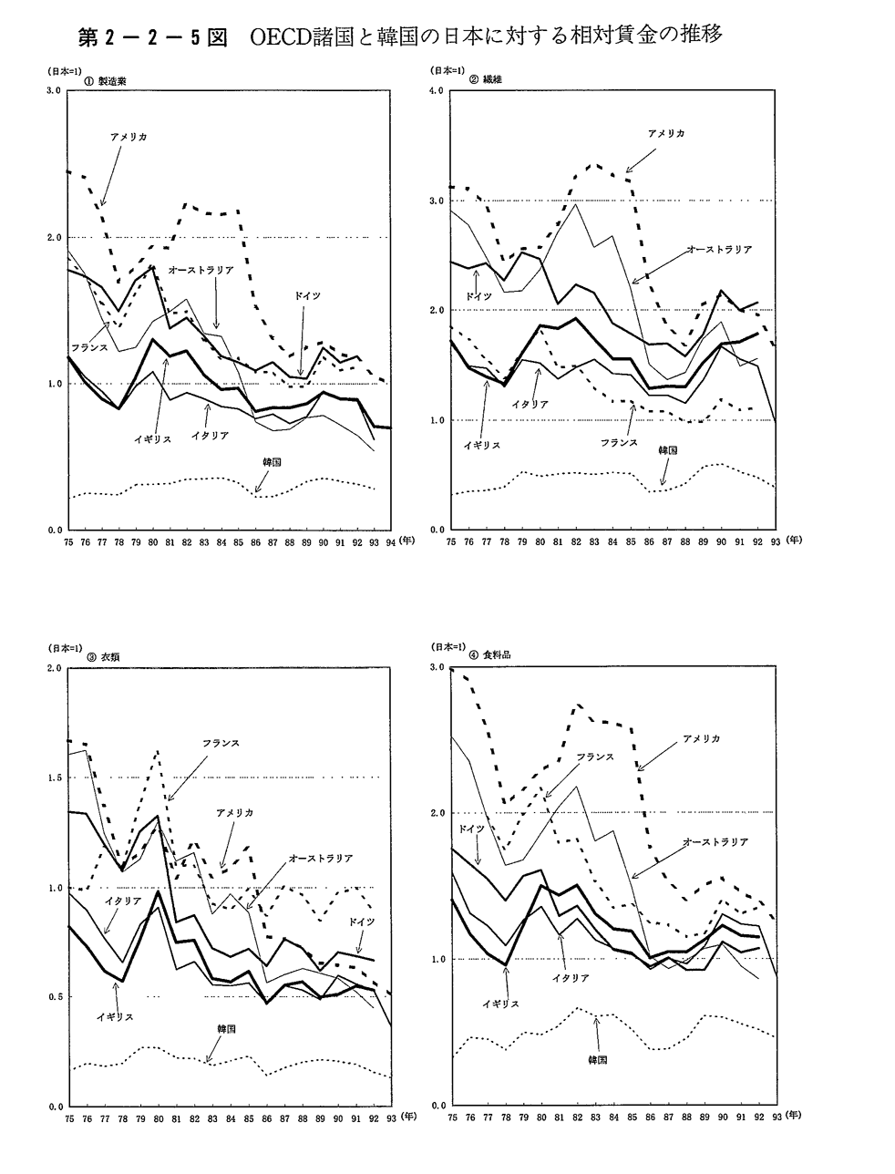第2-2-5図　OECD諸国と韓国の日本に対する相対賃金の推移