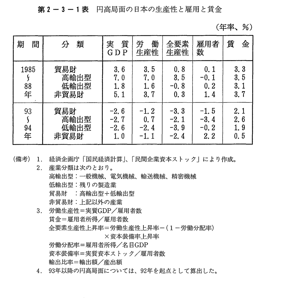 第2-3-1表　円高局面の日本の生産性と雇用と賃金