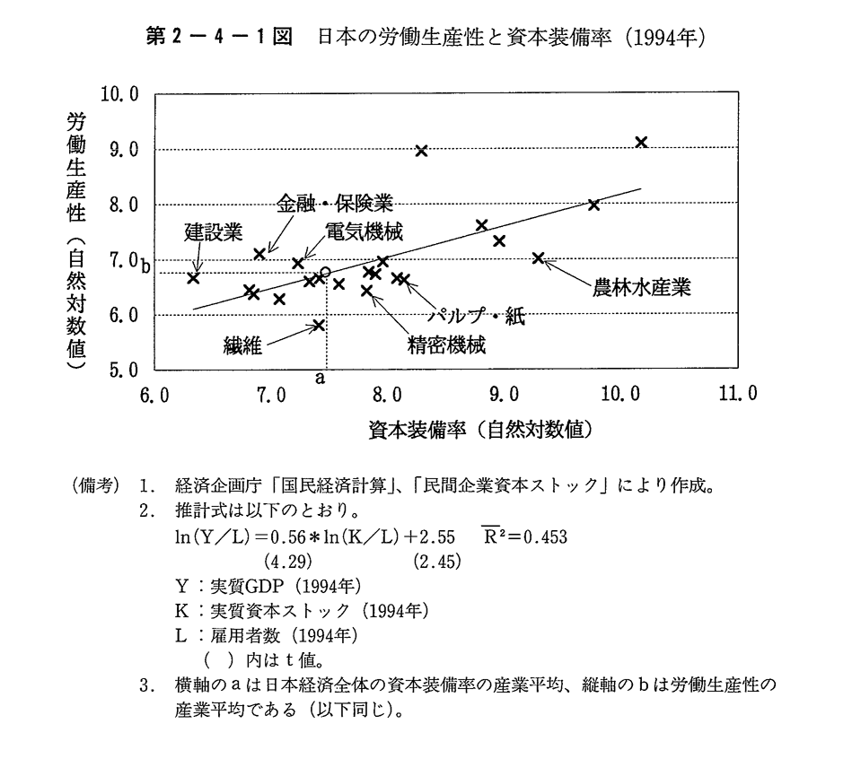 第2-4-1図　日本の労働生産性と資本装備率(1994年)
