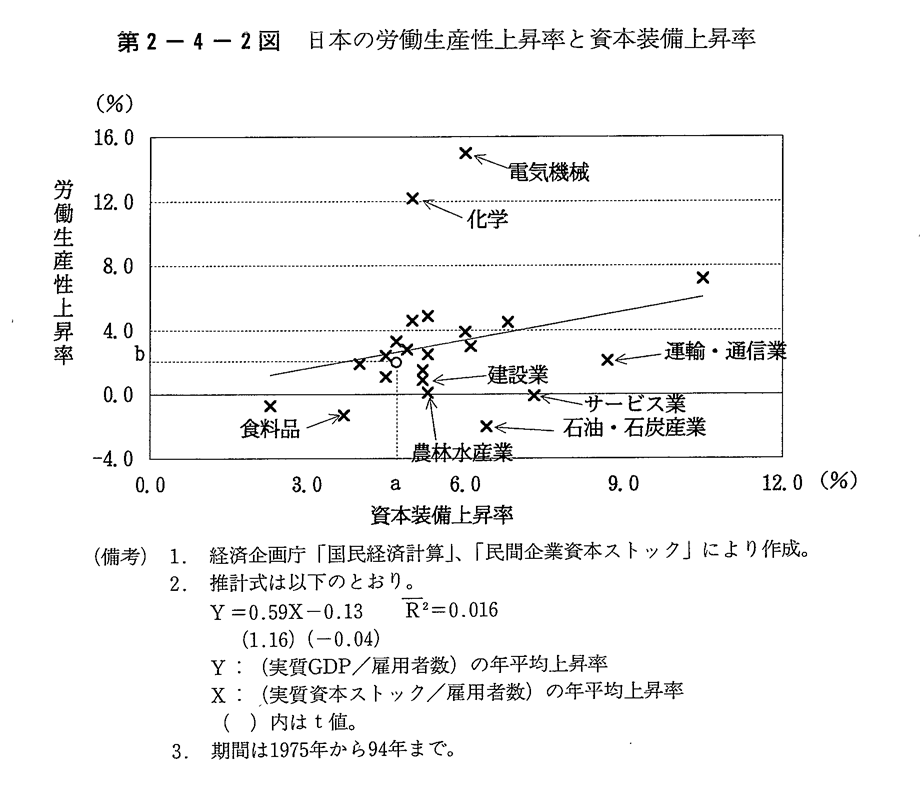 第2-4-2図　日本の労働生産性上昇率と資本装備上昇率
