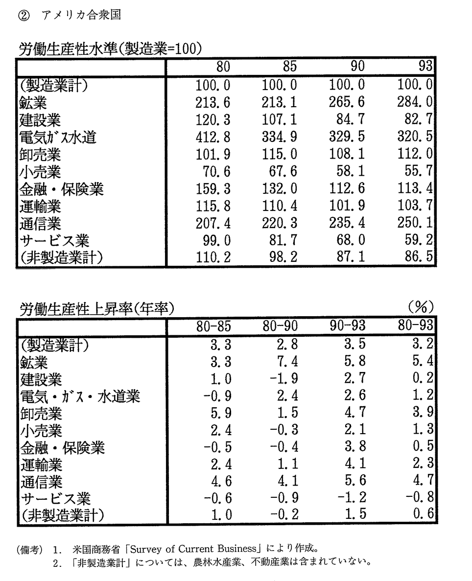 第2-4-8表　日本・アメリカ・ドイツにおける非製造業の労働生産性水準と上昇率