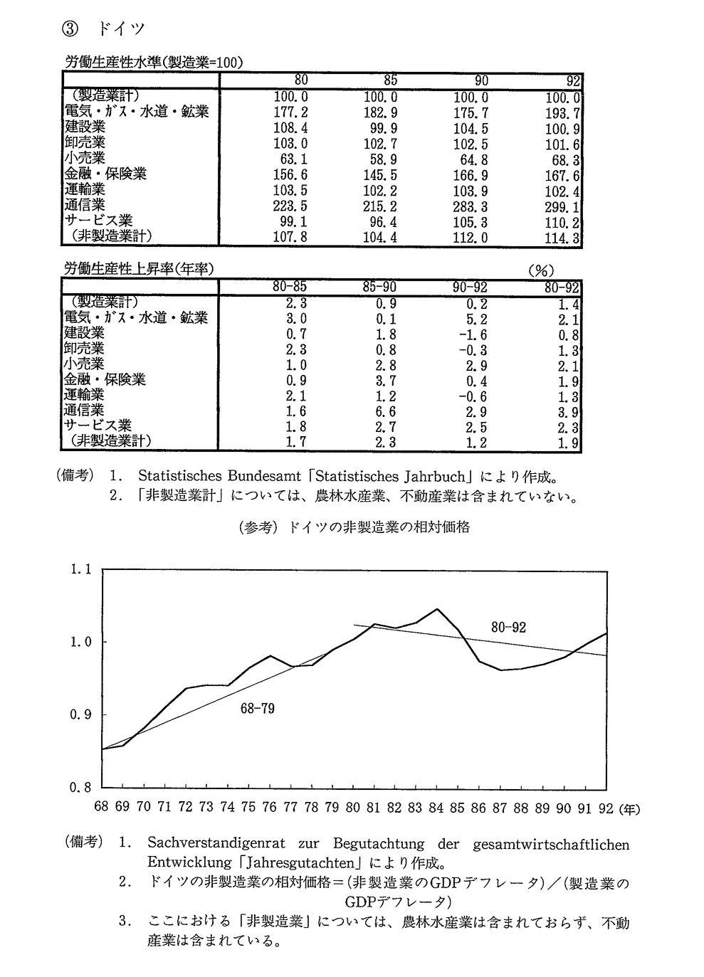 第2-4-8表　日本・アメリカ・ドイツにおける非製造業の労働生産性水準と上昇率