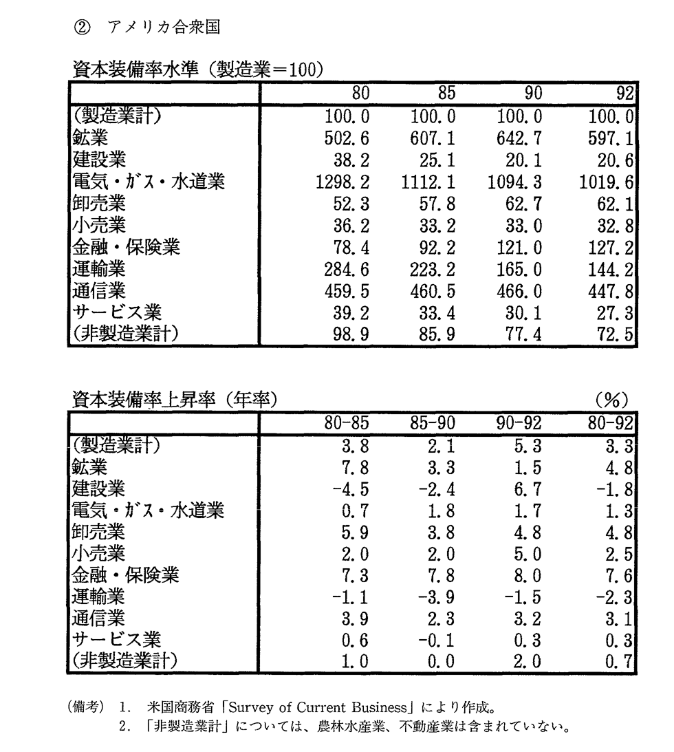 第2-4-9表　日本・アメリカ・ドイツにおける非製造業の資本装備率と上昇率