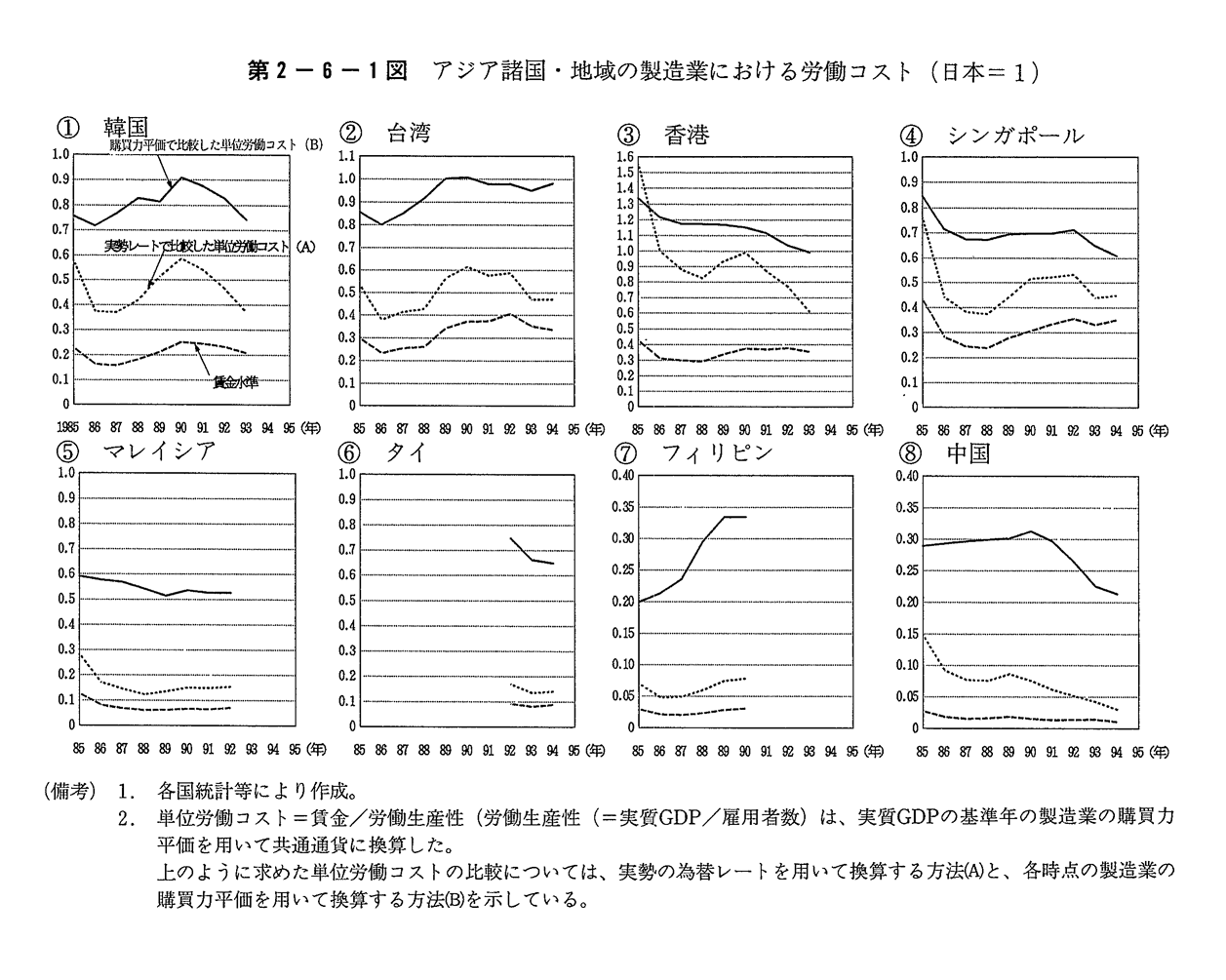 第2-6-1図　アジア諸国・地域の製造業における労働コスト(日本＝1)