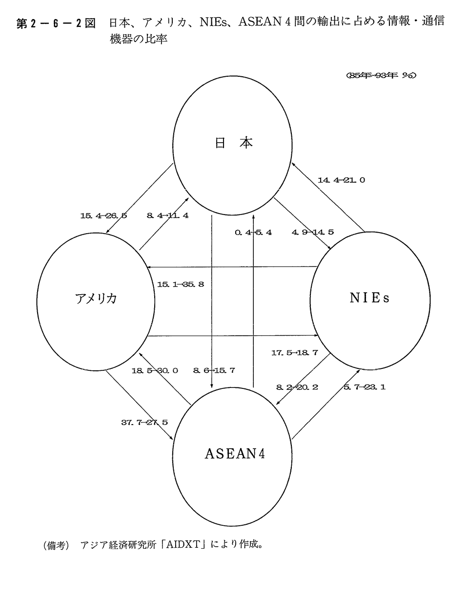 第2-6-2図　日本,アメリカ,NIEs,ASEAN4間の輸出に占める情報・通信機器の比率