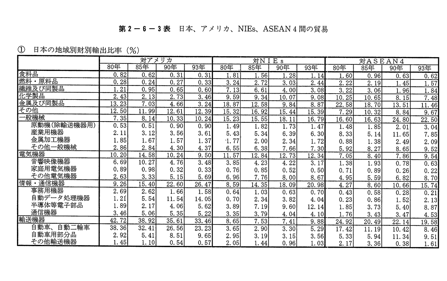 第2-6-3表　日本,アメリカ,NIEs,ASEAN4間の貿易