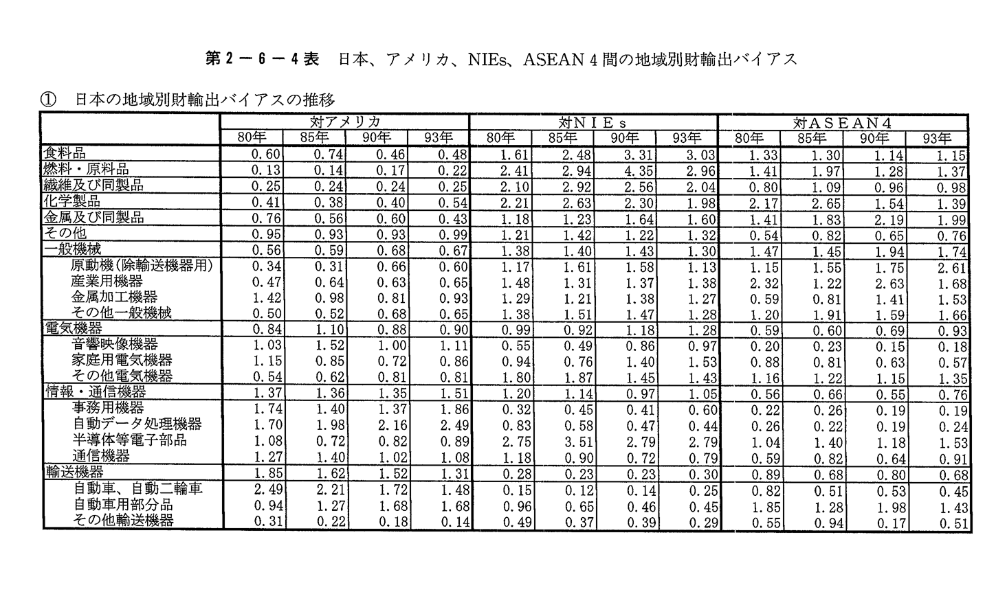 第2-6-4表　日本,アメリカ,NIEs,ASEAN4間の地域別財輸出バイアス