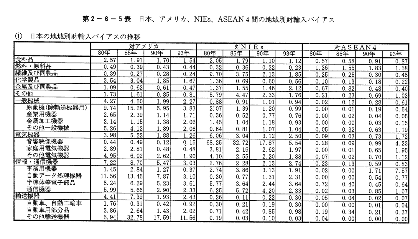 第2-6-5表　日本,アメリカ,NIEs,ASEAN4間の地域別財輸入バイアス