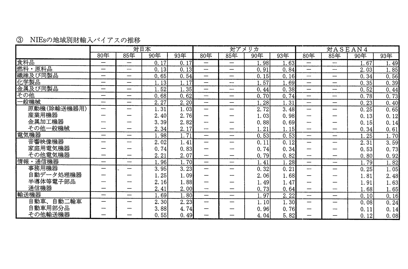 第2-6-5表　日本,アメリカ,NIEs,ASEAN4間の地域別財輸入バイアス