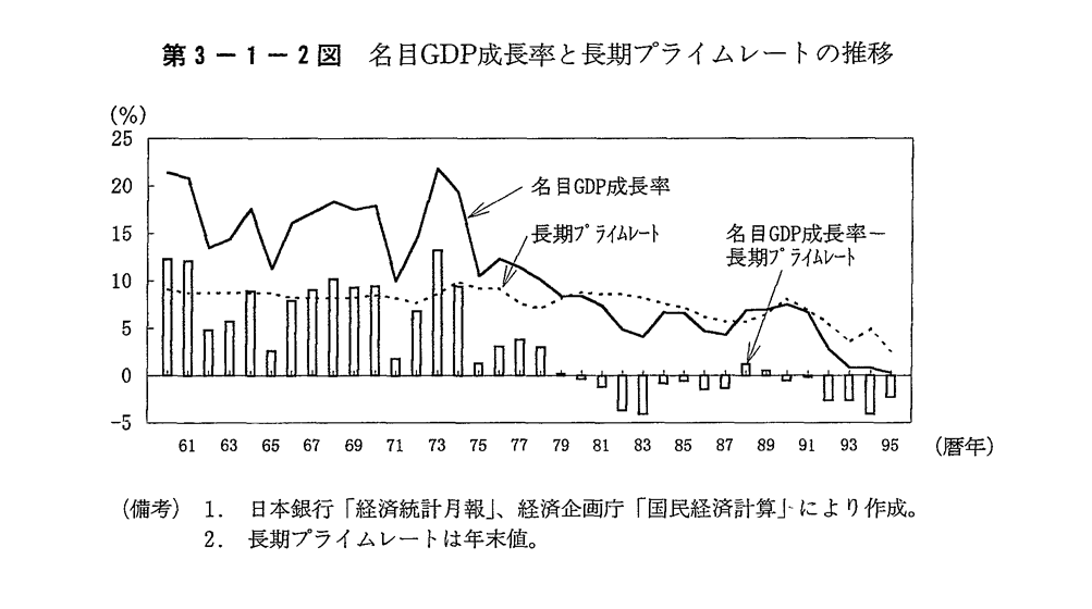 第3-1-2図　名目GDP成長率と長期プライムレートの推移