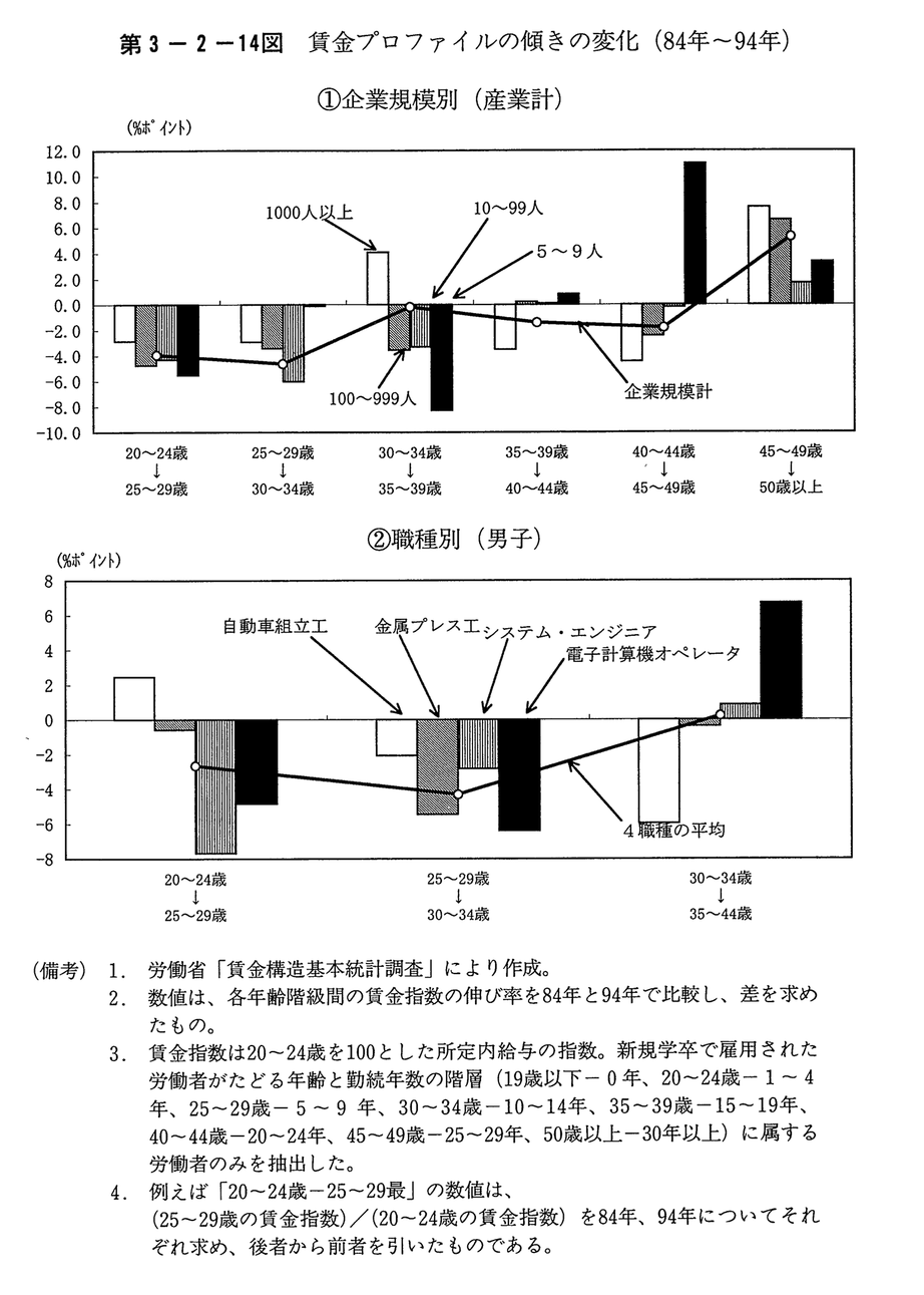 第3-2-14図　賃金プロファイルの傾きの変化(84年～94年)