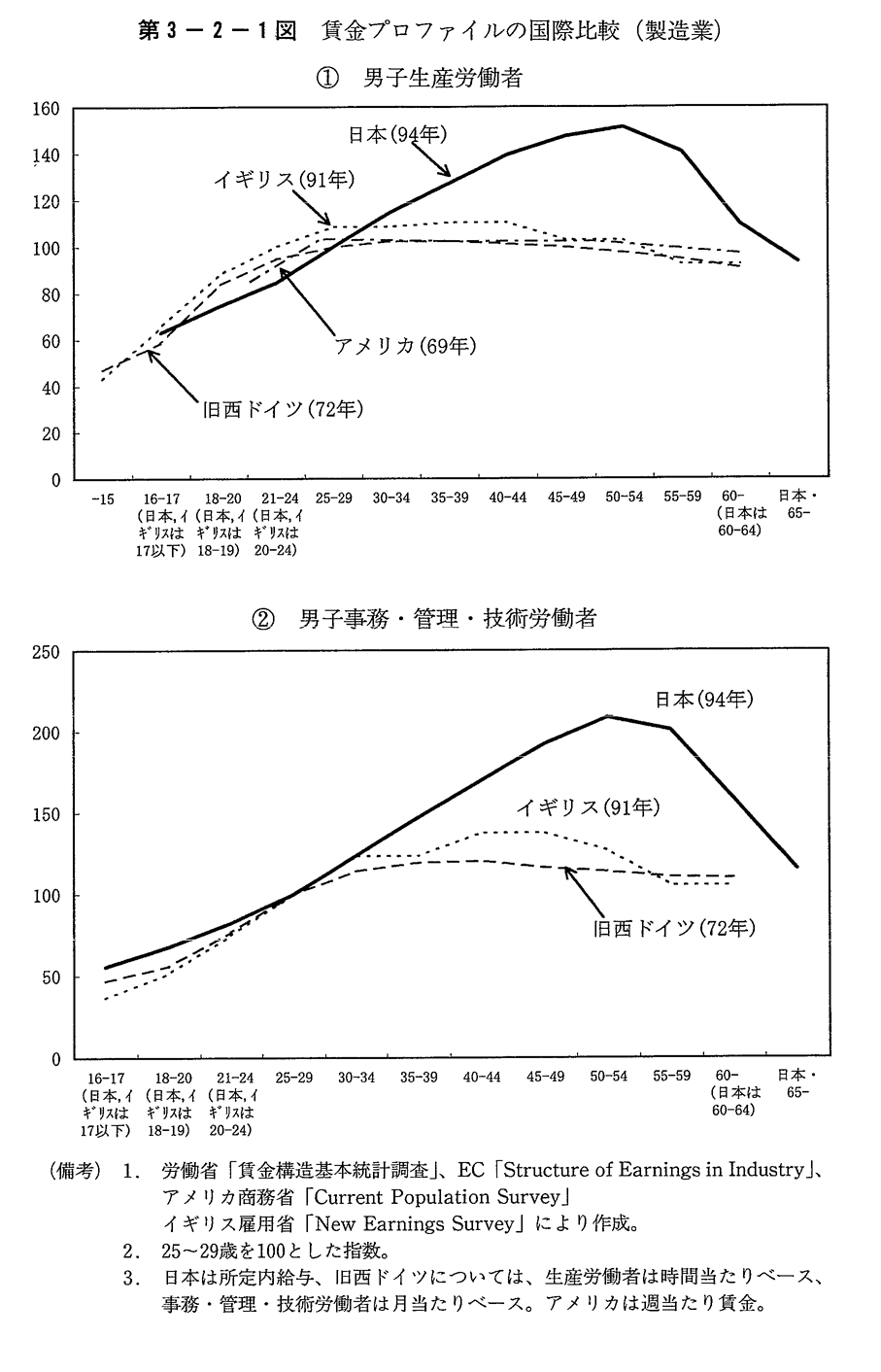 第3-2-1図　賃金プロファイルの国際比較(製造業)