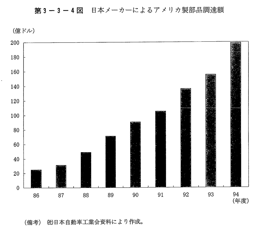 第3-3-4図　日本メーカーによるアメリカ製部品調達額