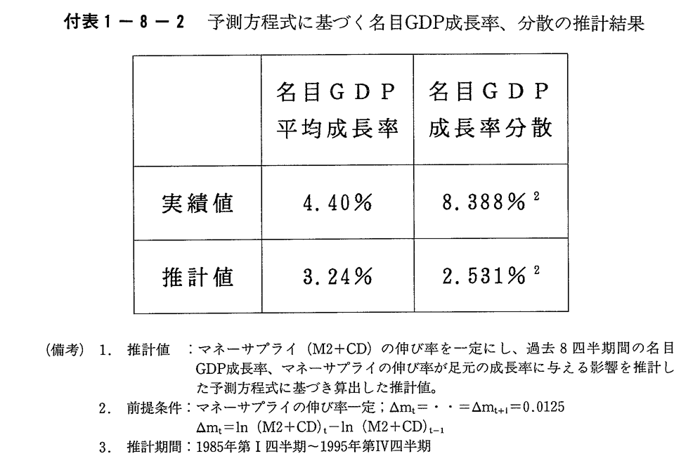 付表1-8-2　予測方程式に基づく名目GDP成長率、分散の推計結果