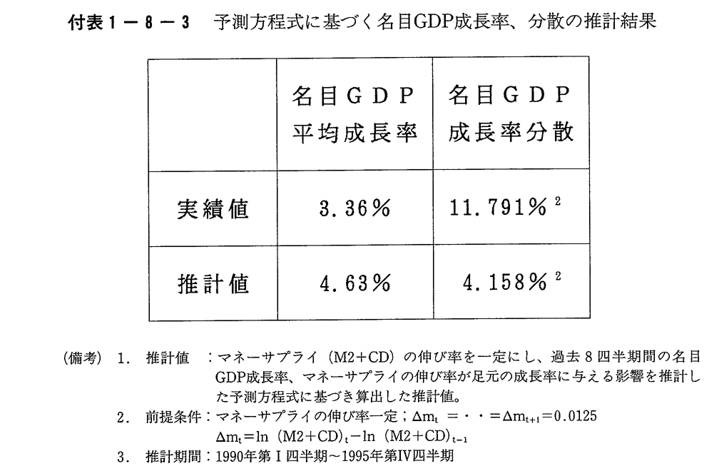 付表1-8-3　予測方程式に基づく名目GDP成長率、分散の推計結果