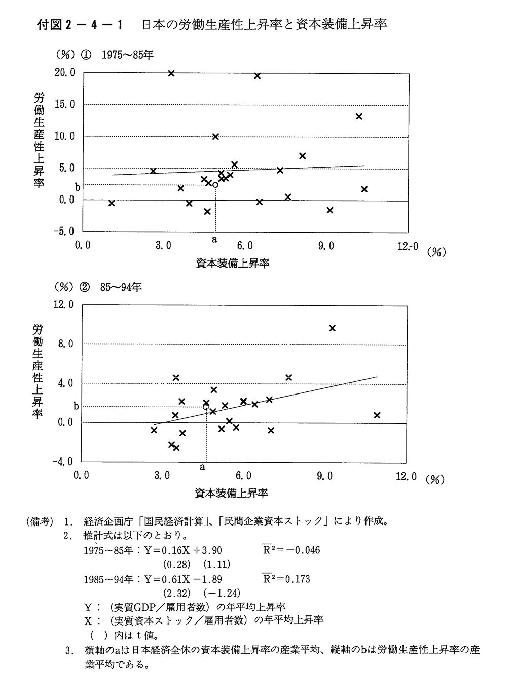 付図2-4-1　日本の労働生産性上昇率と資本装備上昇率
