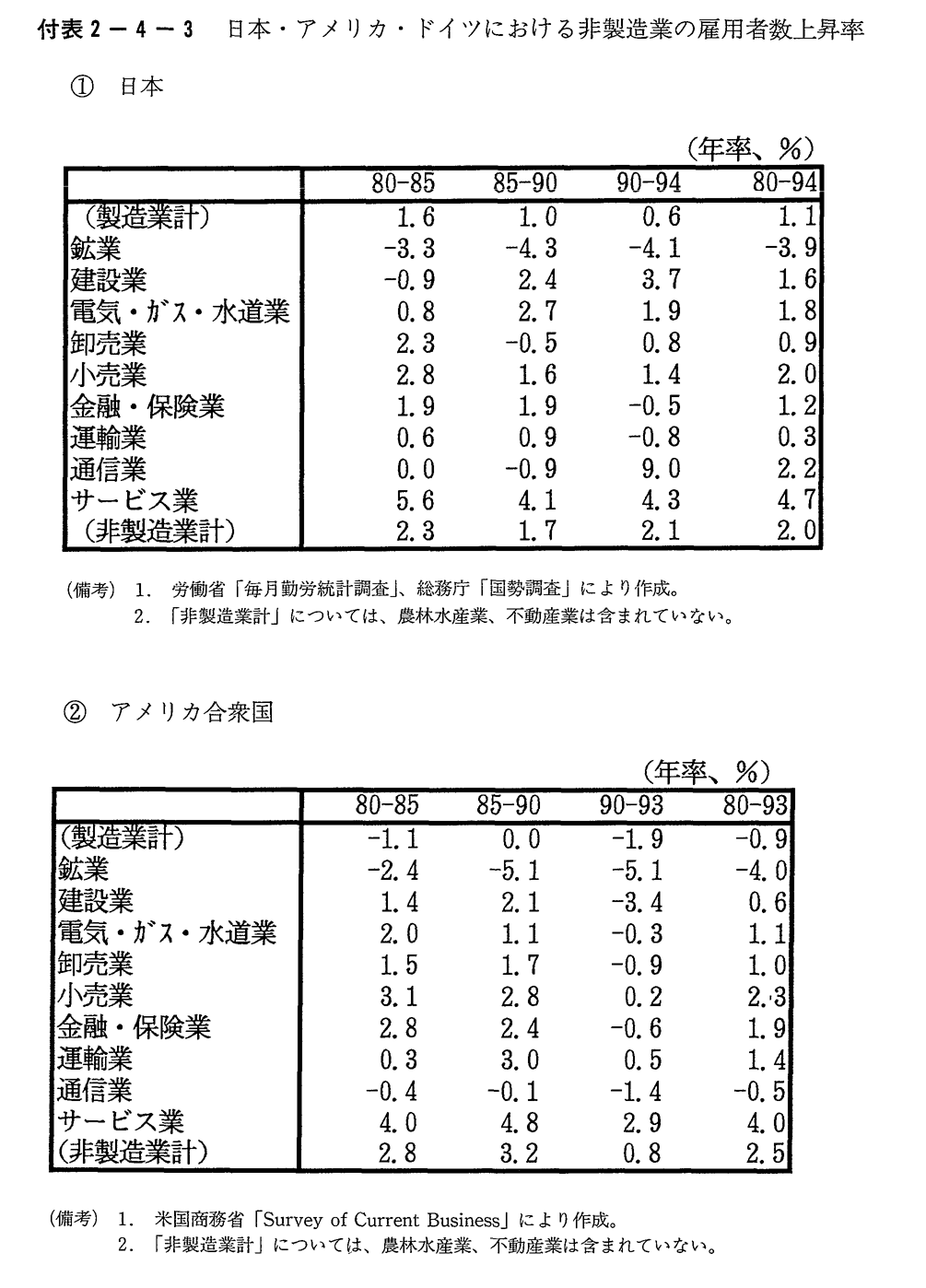 付表2-4-3　日本・アメリカ・ドイツにおける非製造業の雇用者数上昇率