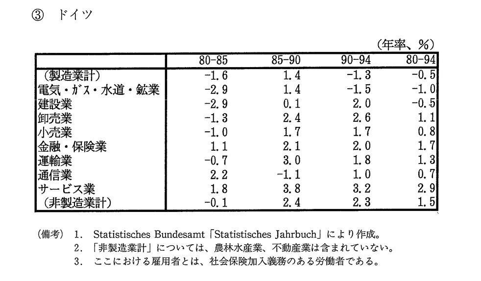 付表2-4-3　日本・アメリカ・ドイツにおける非製造業の雇用者数上昇率