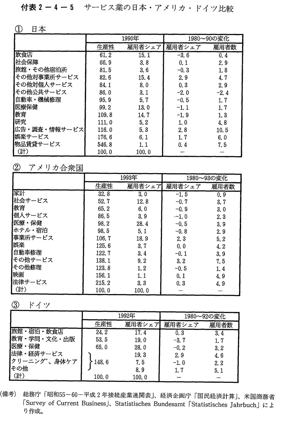 付表2-4-5　サービス業の日本・アメリカ・ドイツ比較
