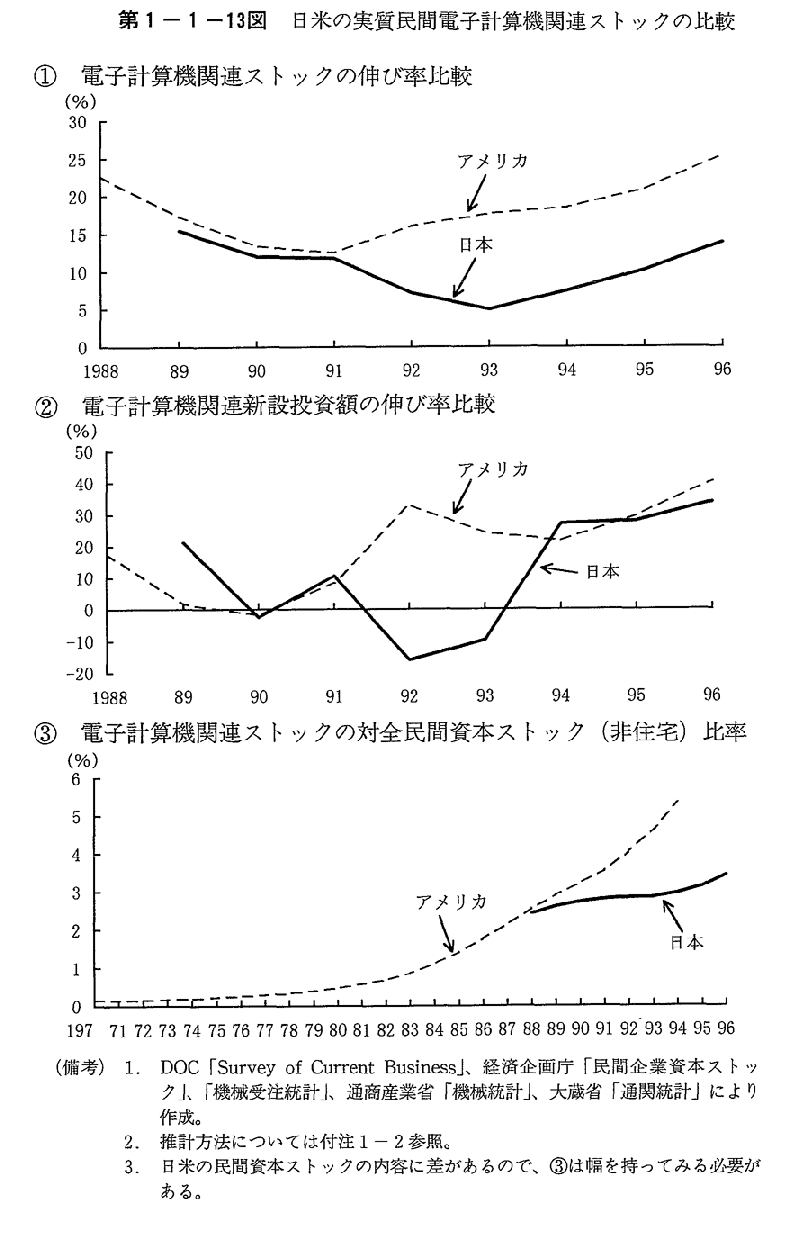 第1-1-13図　日米の実質民間電子計算機関連ストックの比較