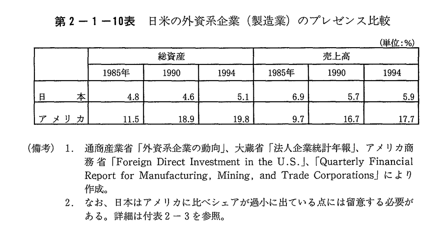 第2-1-10表　日米の外資系企業(製造業)のプレゼンス比較