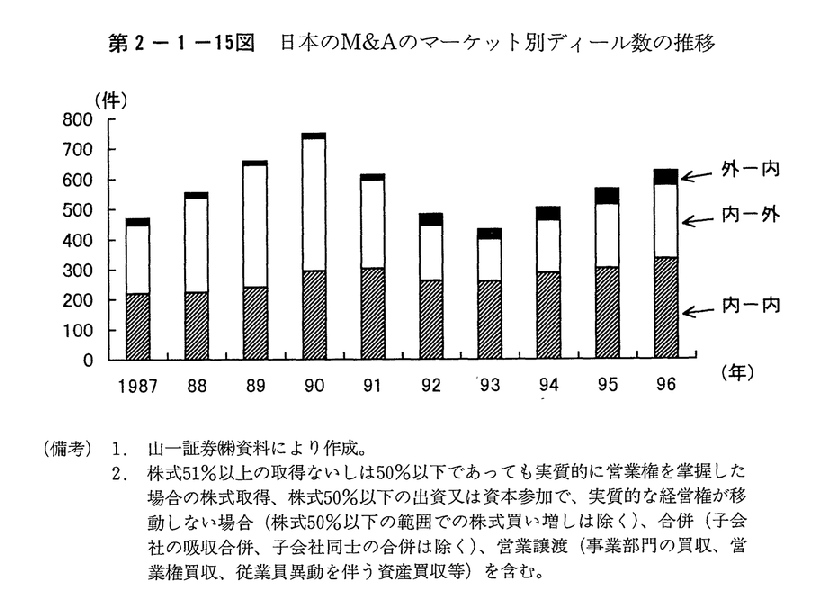第2-1-15図　日本のM＆Aのマーケット別ディール数の推移