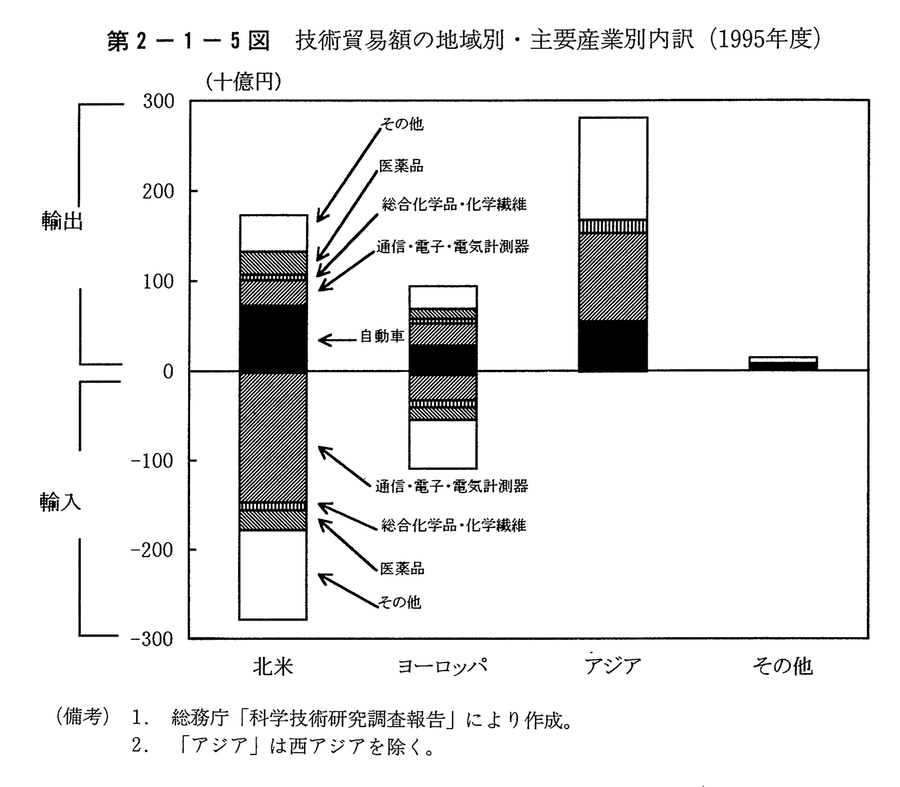 第2-1-5図　技術貿易額の地域別・主要産業別内訳(1995年度)