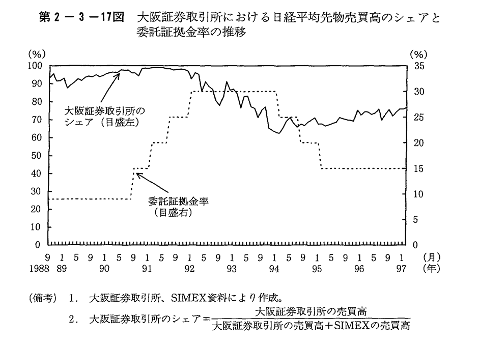 第2-3-17図　大阪証券取引所における日経平均先物買高のシェアと委託証拠金率の推移