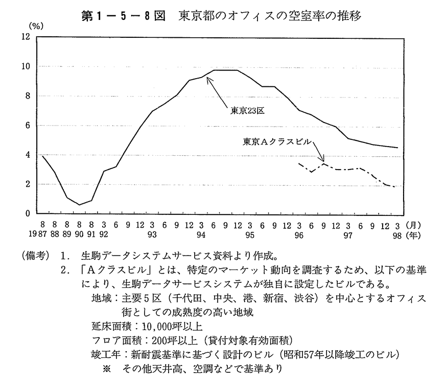 第1-5-8図　東京都のオフィスの空室率の推移