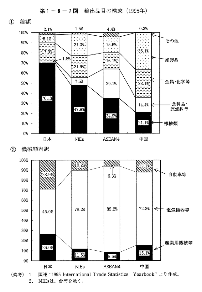 第1-8-7図　輸出品目の構成(1995年)