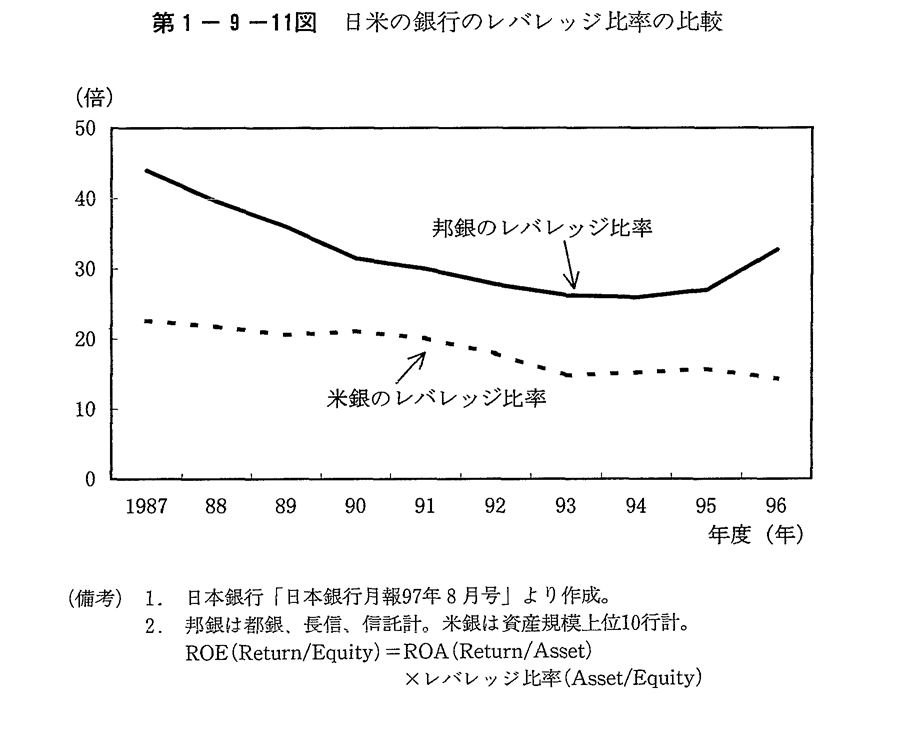 第1-9-11図　日米の銀行のレバレッジ比率の比較