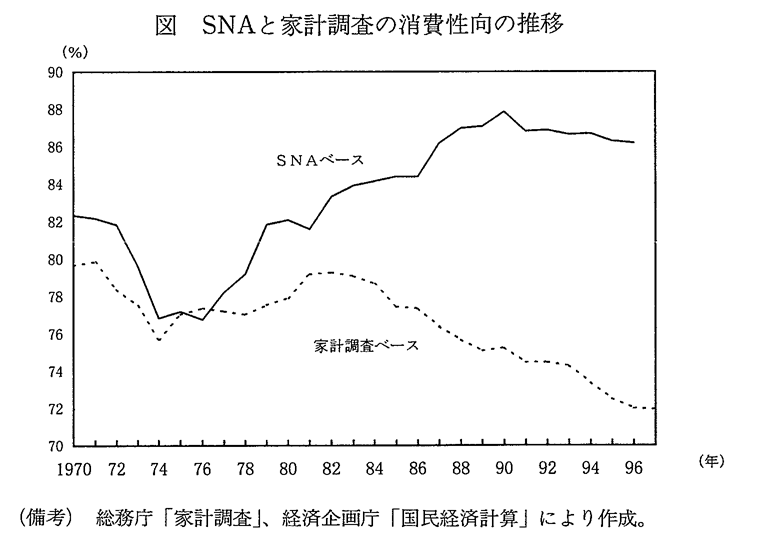 図　SNAと家計調査の消費性向の推移