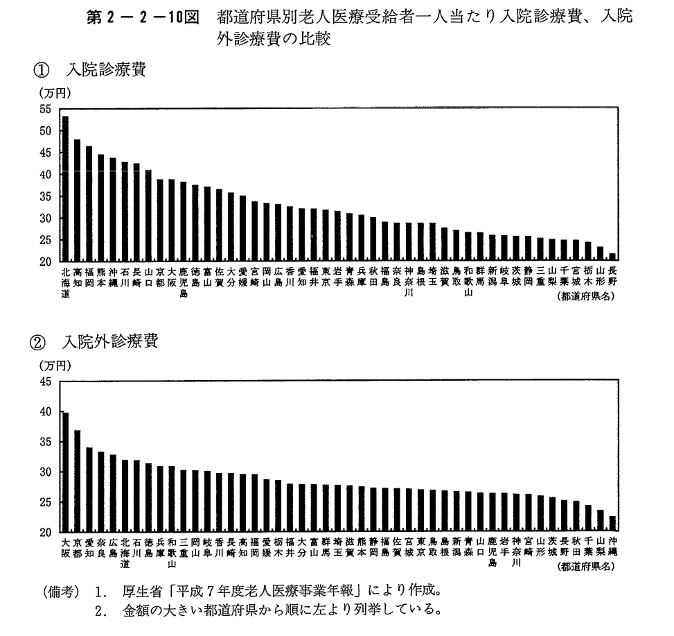 第2-2-10図　都道府県別老人医療受給者一人当たり入院診療費,入院外診療費の比較