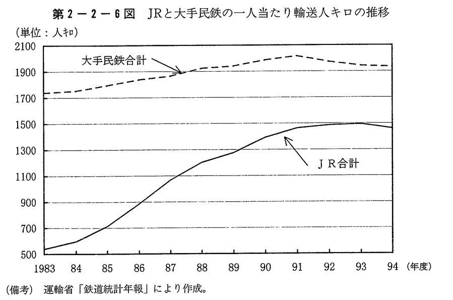 第2-2-6図　JRと大手民鉄の1人当たり輸送人キロの推移