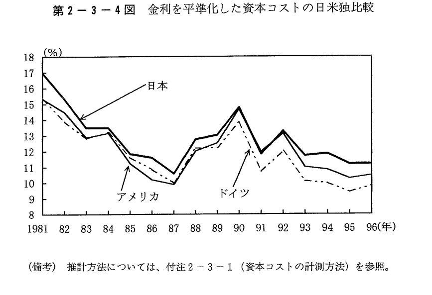 第2-3-4図　金利を平準化した資本コストの日米独比較