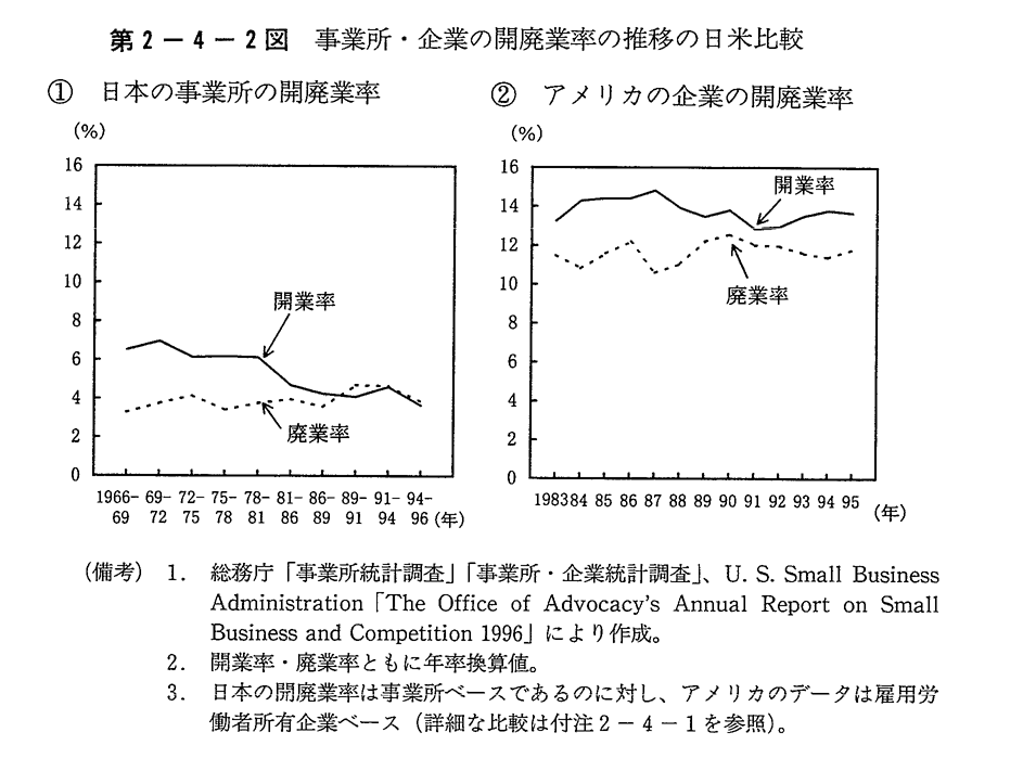 第2-4-2図　事業所・企業の開廃業率の推移の日米比較