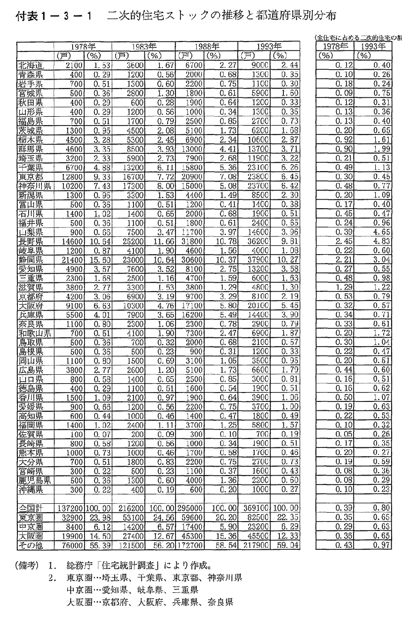 付表1-3-1　二次的住宅ストックの推移と都道府県別分布