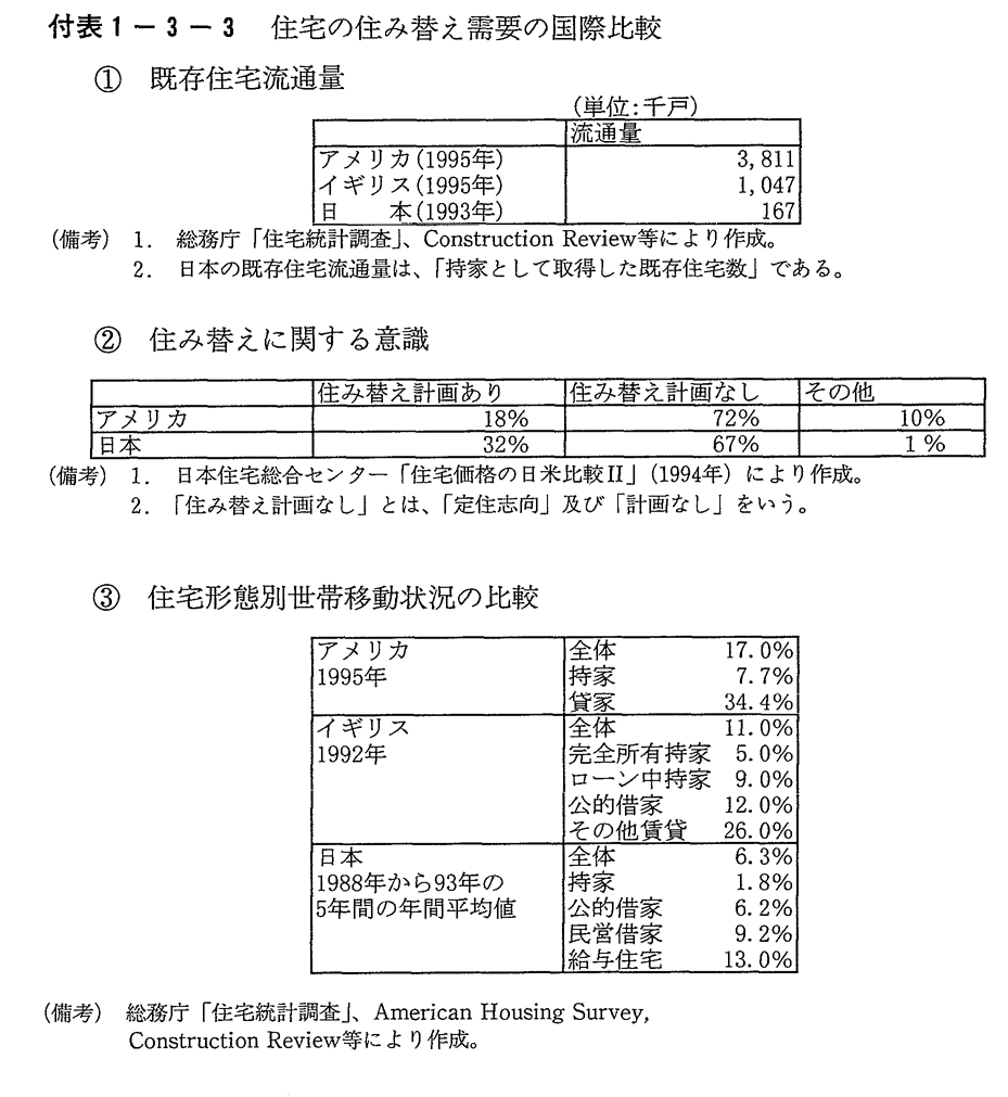 付表1-3-3　住宅の住み替え需要の国際比較