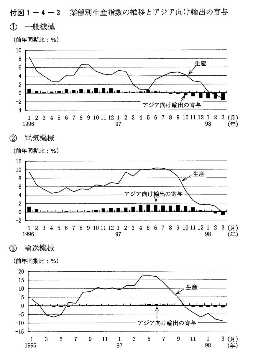 付図1-4-3　業種別生産指数の推移とアジア向け輸出の寄与