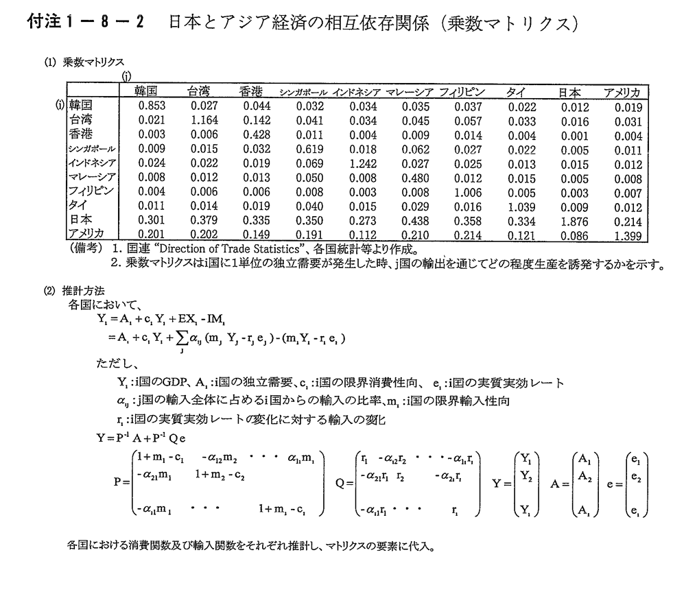 付注1-8-2　日本とアジア経済の相互依存関係(乗数マトリクス)