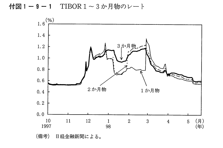 付図1-9-1　TIBOR1～3か月物のレート
