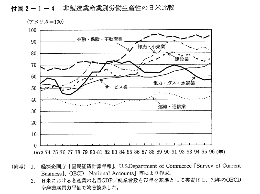 付図2-1-4　非製造業産業別労働生産性の日米比較