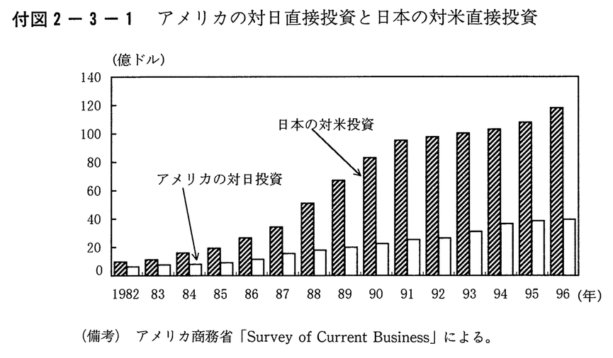 付図2-3-1　アメリカの対日直接投資と日本の対米直接投資